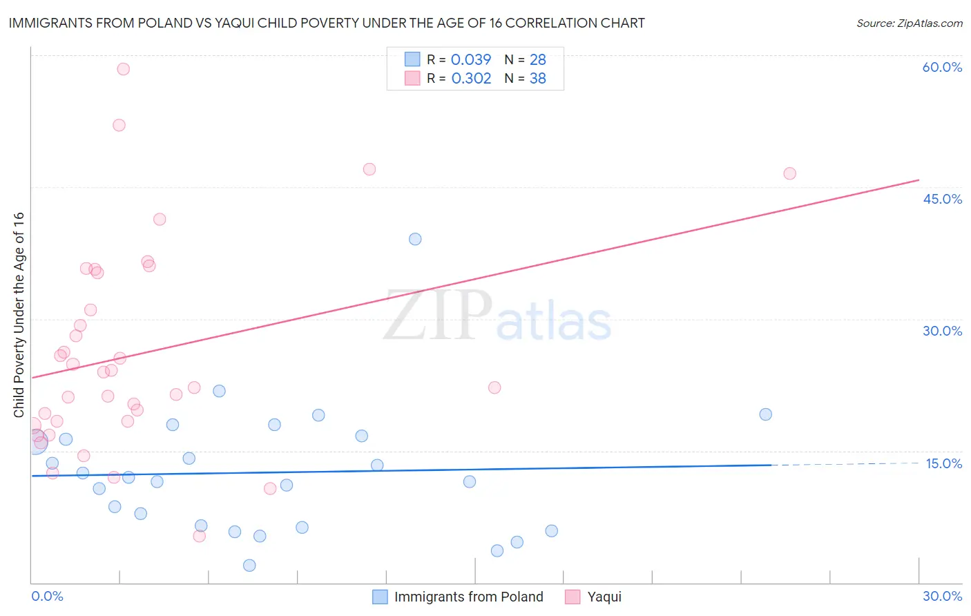 Immigrants from Poland vs Yaqui Child Poverty Under the Age of 16