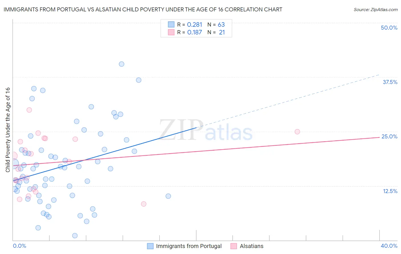 Immigrants from Portugal vs Alsatian Child Poverty Under the Age of 16