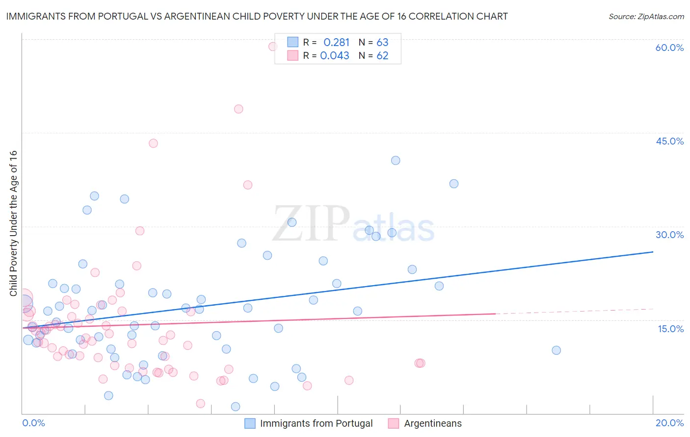 Immigrants from Portugal vs Argentinean Child Poverty Under the Age of 16