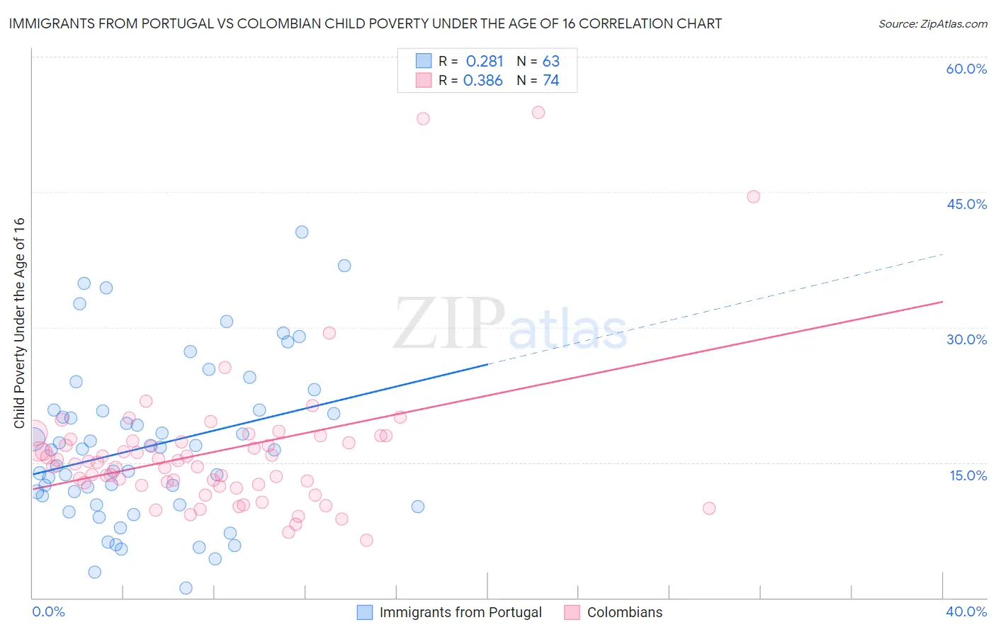 Immigrants from Portugal vs Colombian Child Poverty Under the Age of 16