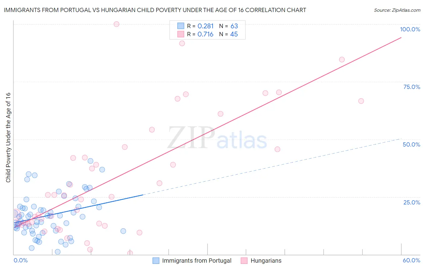 Immigrants from Portugal vs Hungarian Child Poverty Under the Age of 16