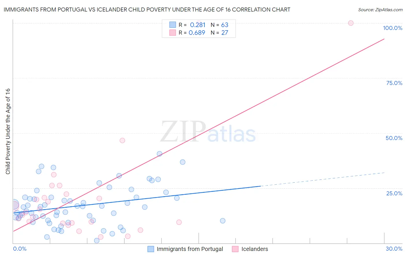 Immigrants from Portugal vs Icelander Child Poverty Under the Age of 16