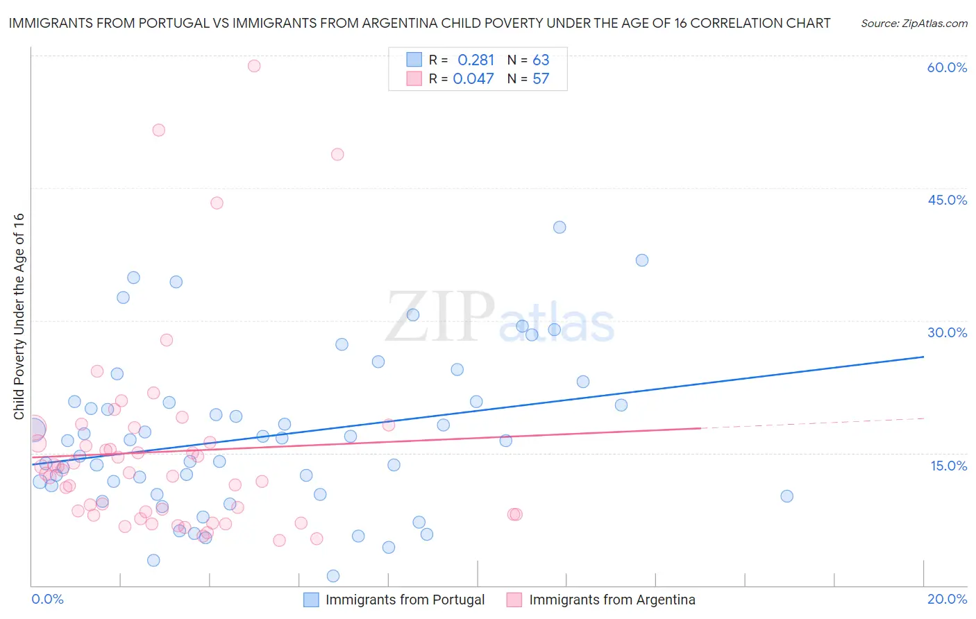 Immigrants from Portugal vs Immigrants from Argentina Child Poverty Under the Age of 16