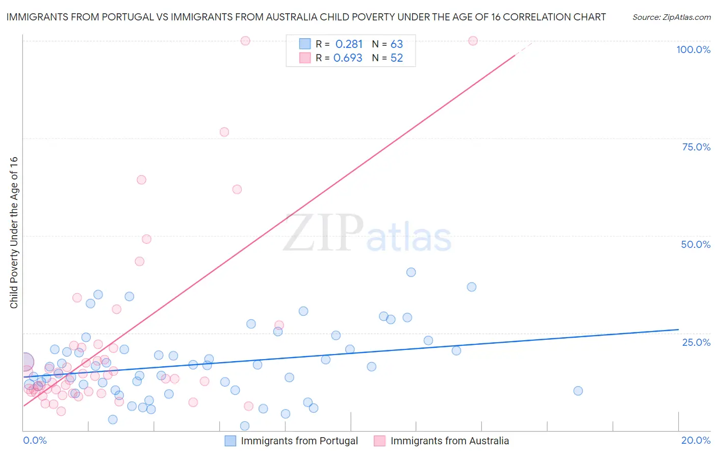Immigrants from Portugal vs Immigrants from Australia Child Poverty Under the Age of 16
