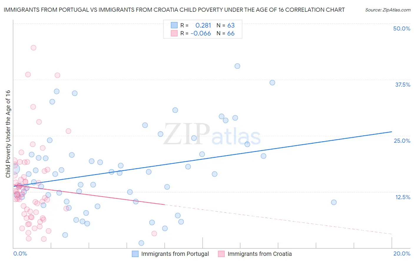 Immigrants from Portugal vs Immigrants from Croatia Child Poverty Under the Age of 16