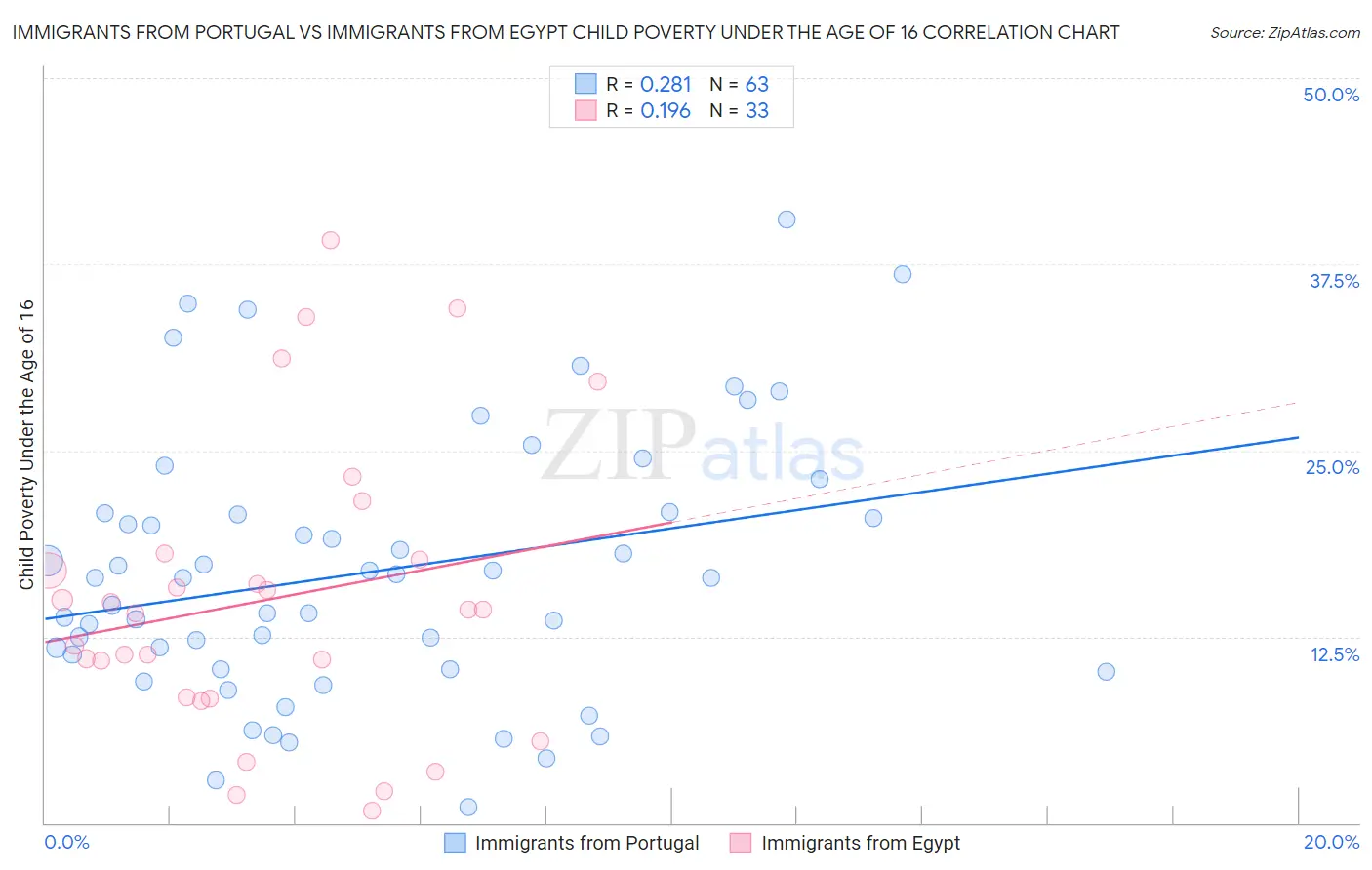 Immigrants from Portugal vs Immigrants from Egypt Child Poverty Under the Age of 16