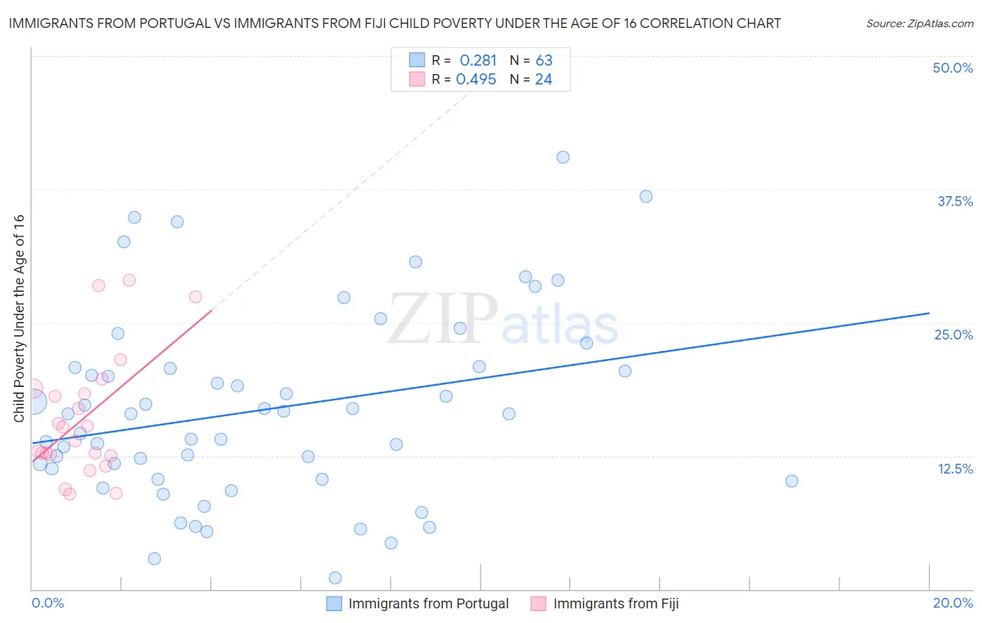 Immigrants from Portugal vs Immigrants from Fiji Child Poverty Under the Age of 16