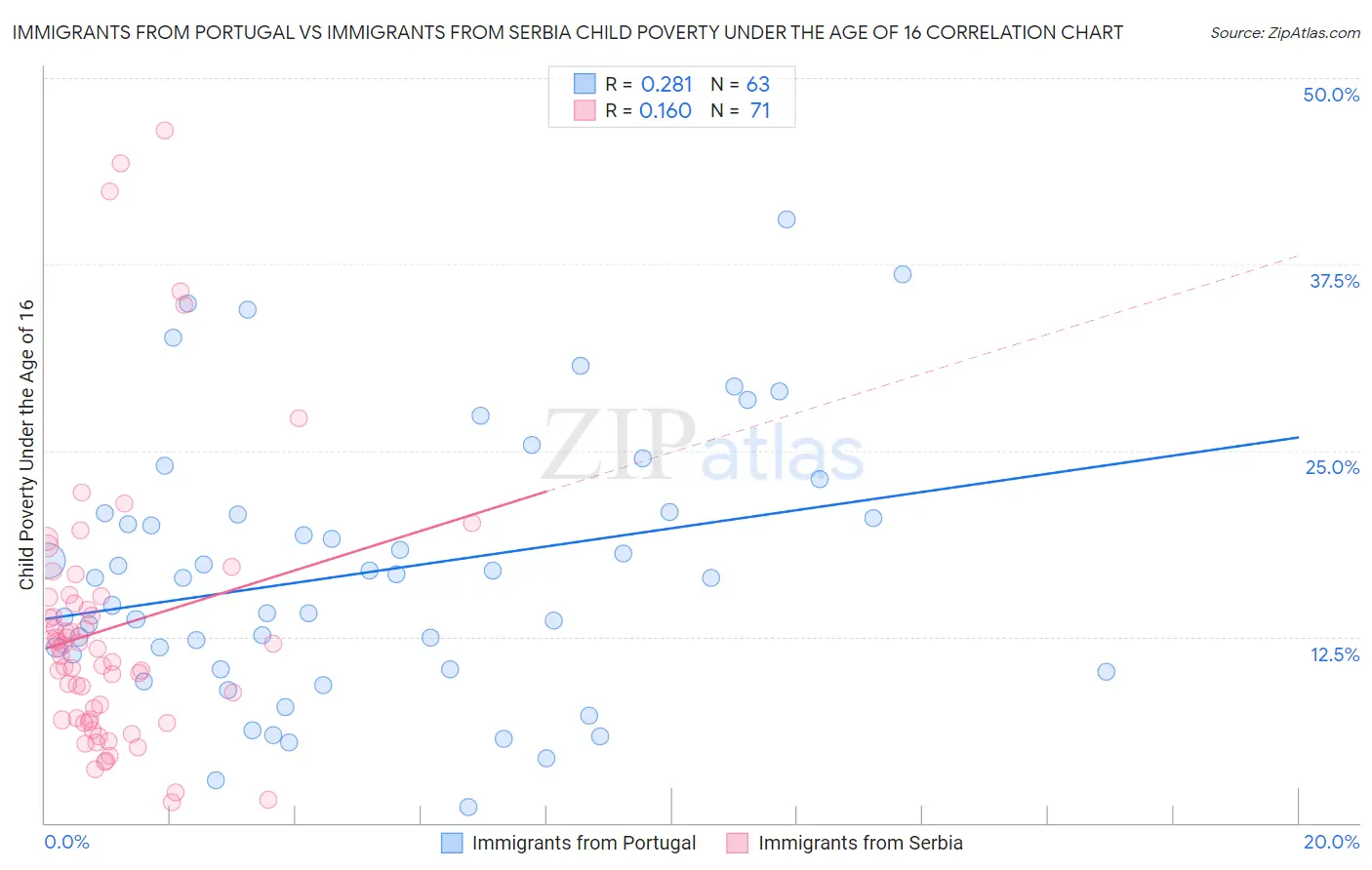 Immigrants from Portugal vs Immigrants from Serbia Child Poverty Under the Age of 16