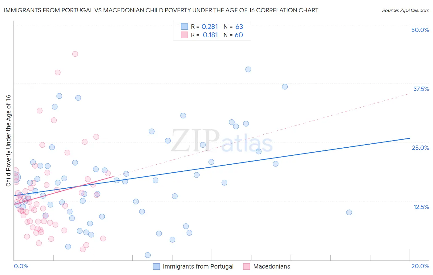 Immigrants from Portugal vs Macedonian Child Poverty Under the Age of 16