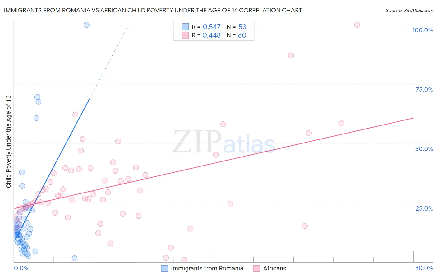 Immigrants from Romania vs African Child Poverty Under the Age of 16