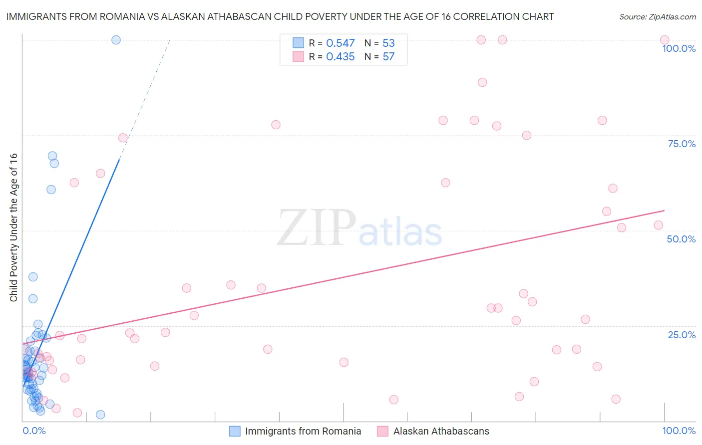 Immigrants from Romania vs Alaskan Athabascan Child Poverty Under the Age of 16