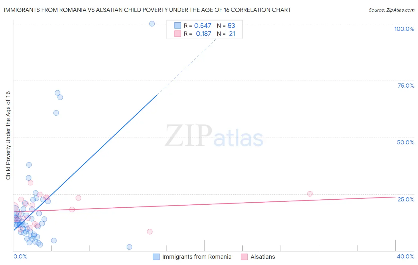 Immigrants from Romania vs Alsatian Child Poverty Under the Age of 16