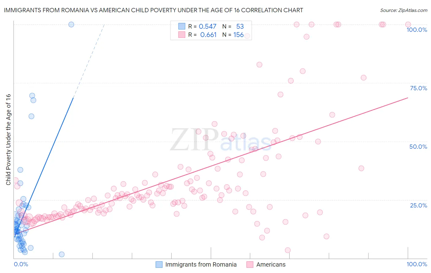 Immigrants from Romania vs American Child Poverty Under the Age of 16