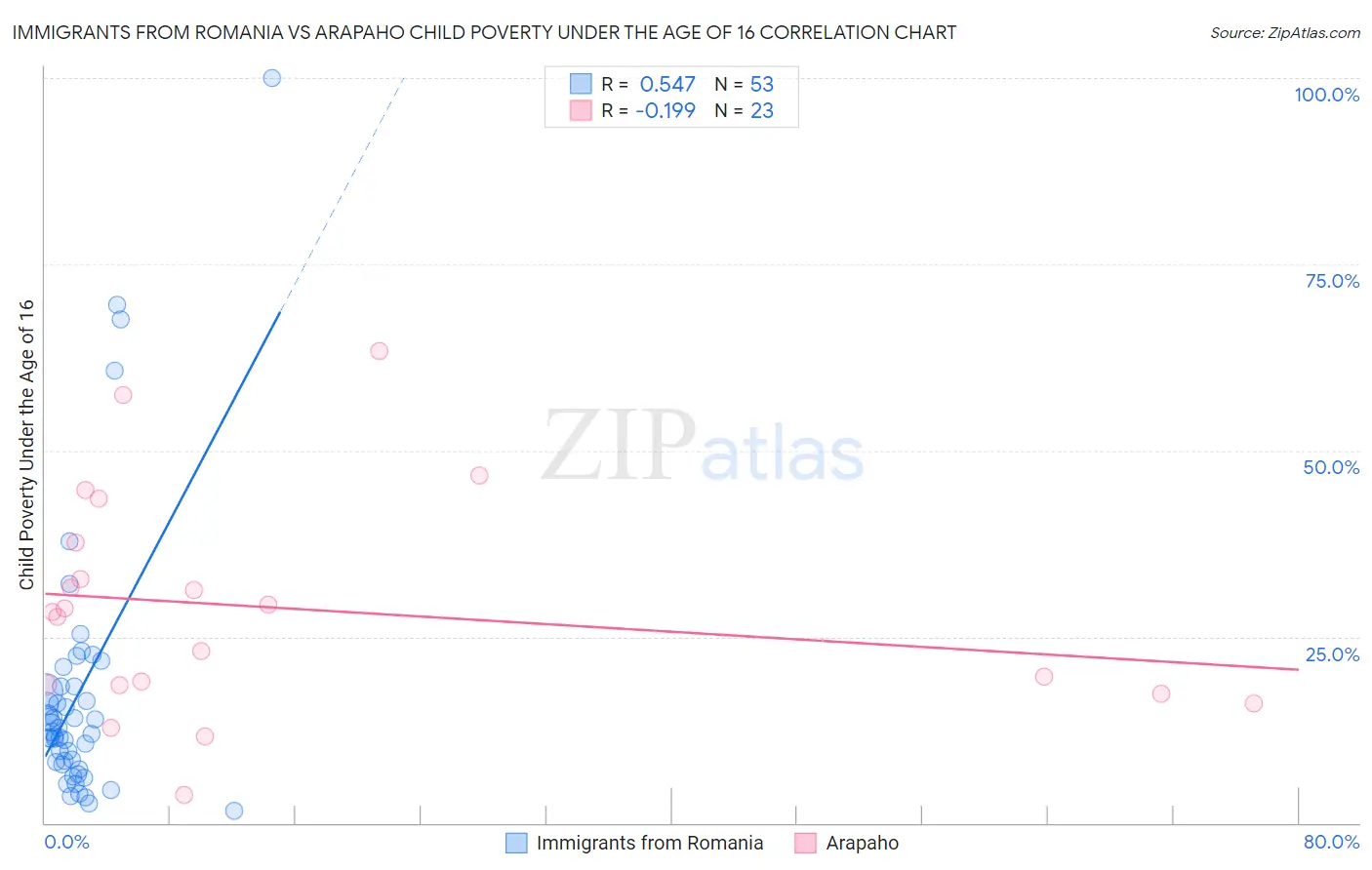 Immigrants from Romania vs Arapaho Child Poverty Under the Age of 16