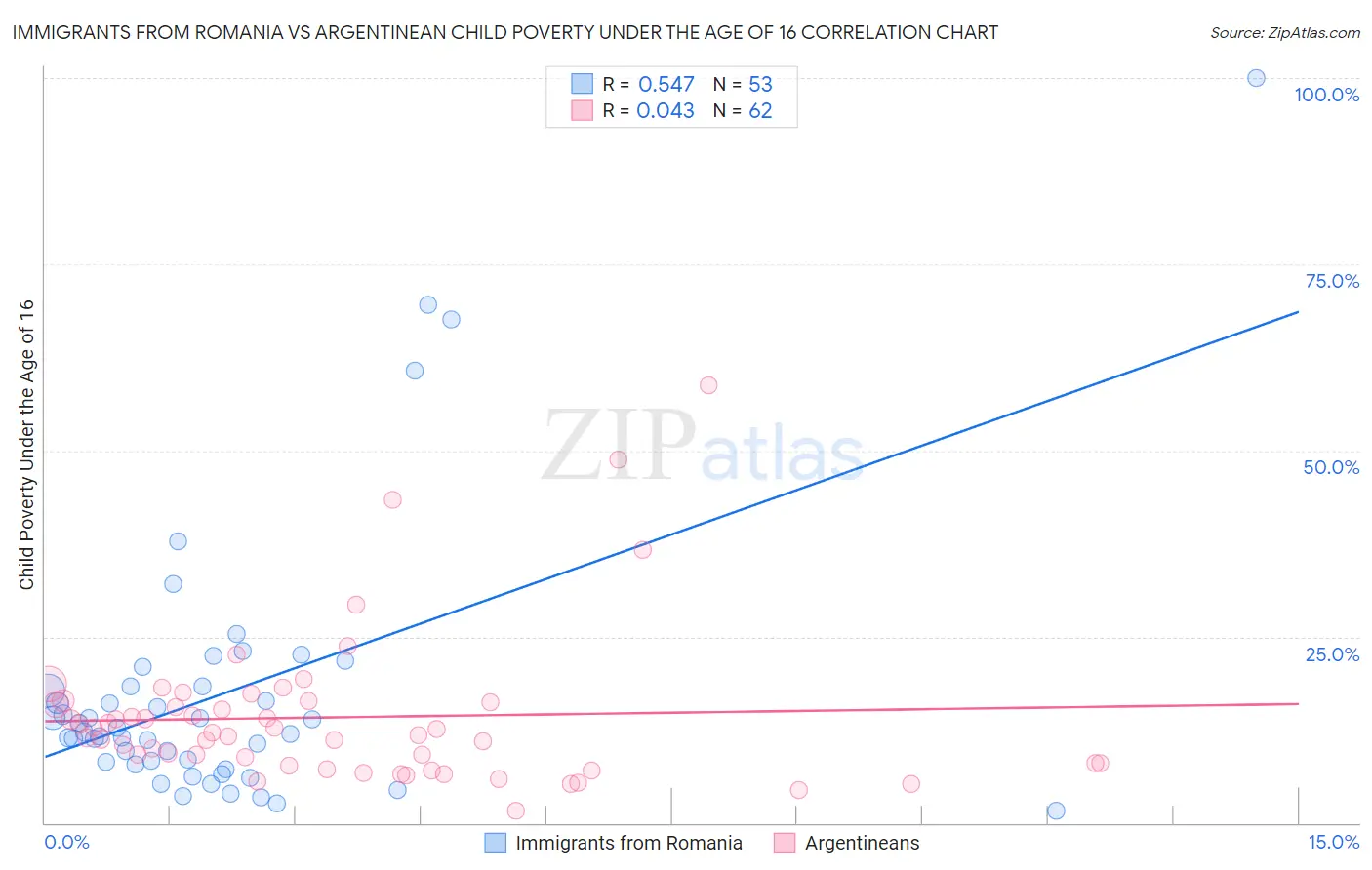 Immigrants from Romania vs Argentinean Child Poverty Under the Age of 16