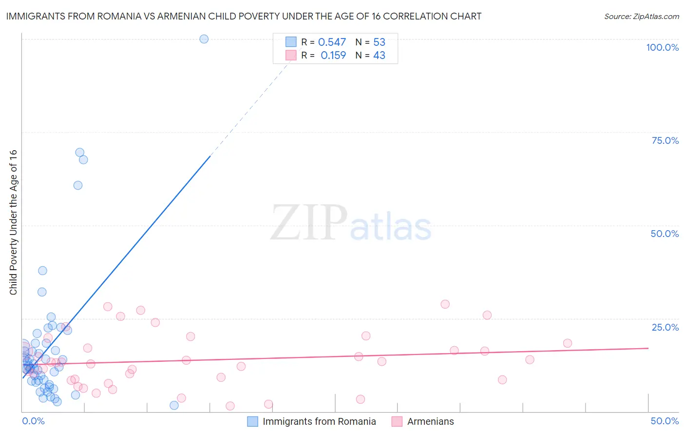 Immigrants from Romania vs Armenian Child Poverty Under the Age of 16