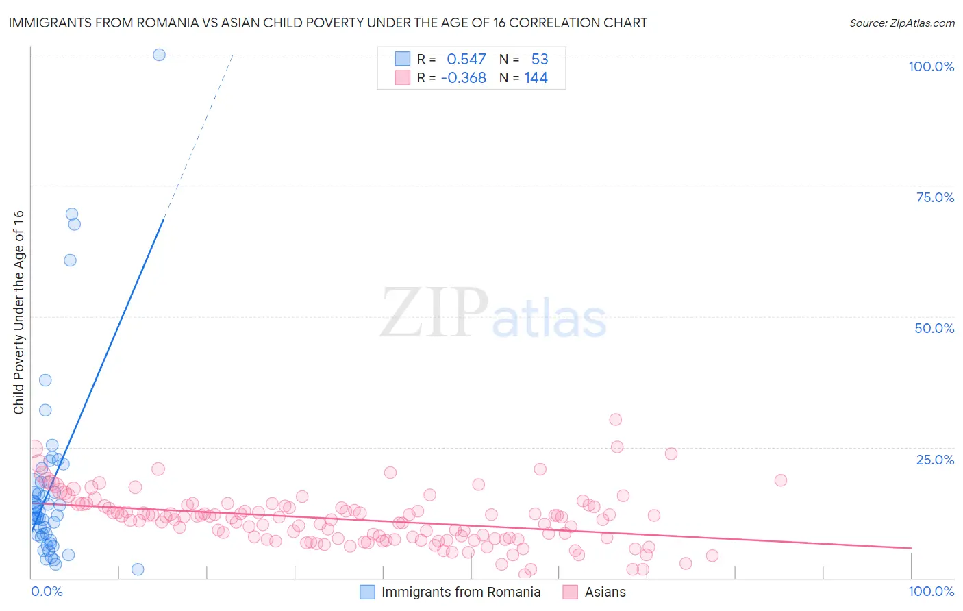 Immigrants from Romania vs Asian Child Poverty Under the Age of 16