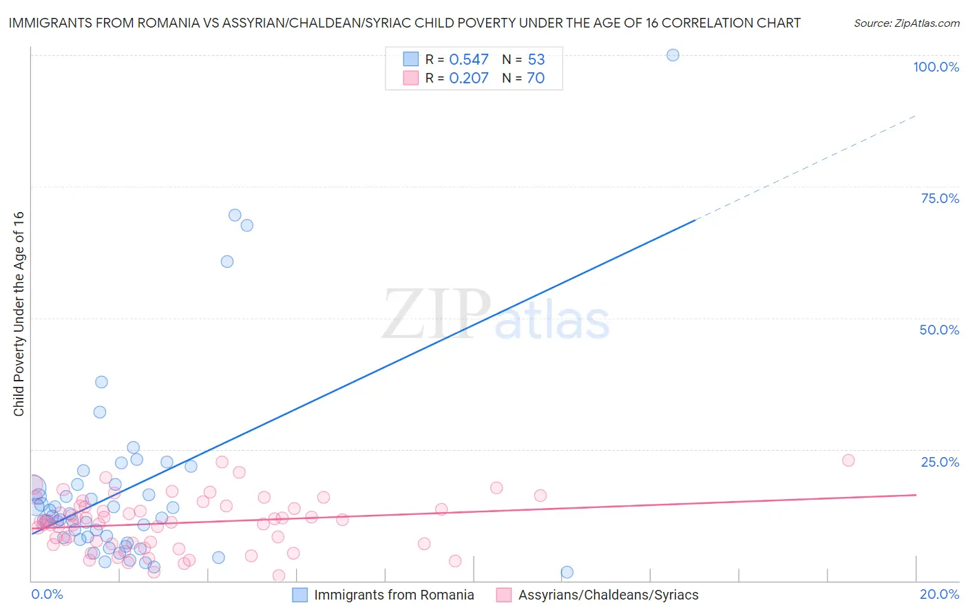 Immigrants from Romania vs Assyrian/Chaldean/Syriac Child Poverty Under the Age of 16