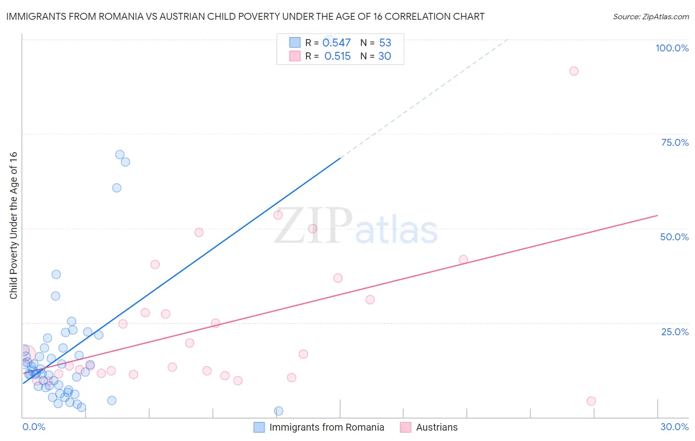 Immigrants from Romania vs Austrian Child Poverty Under the Age of 16