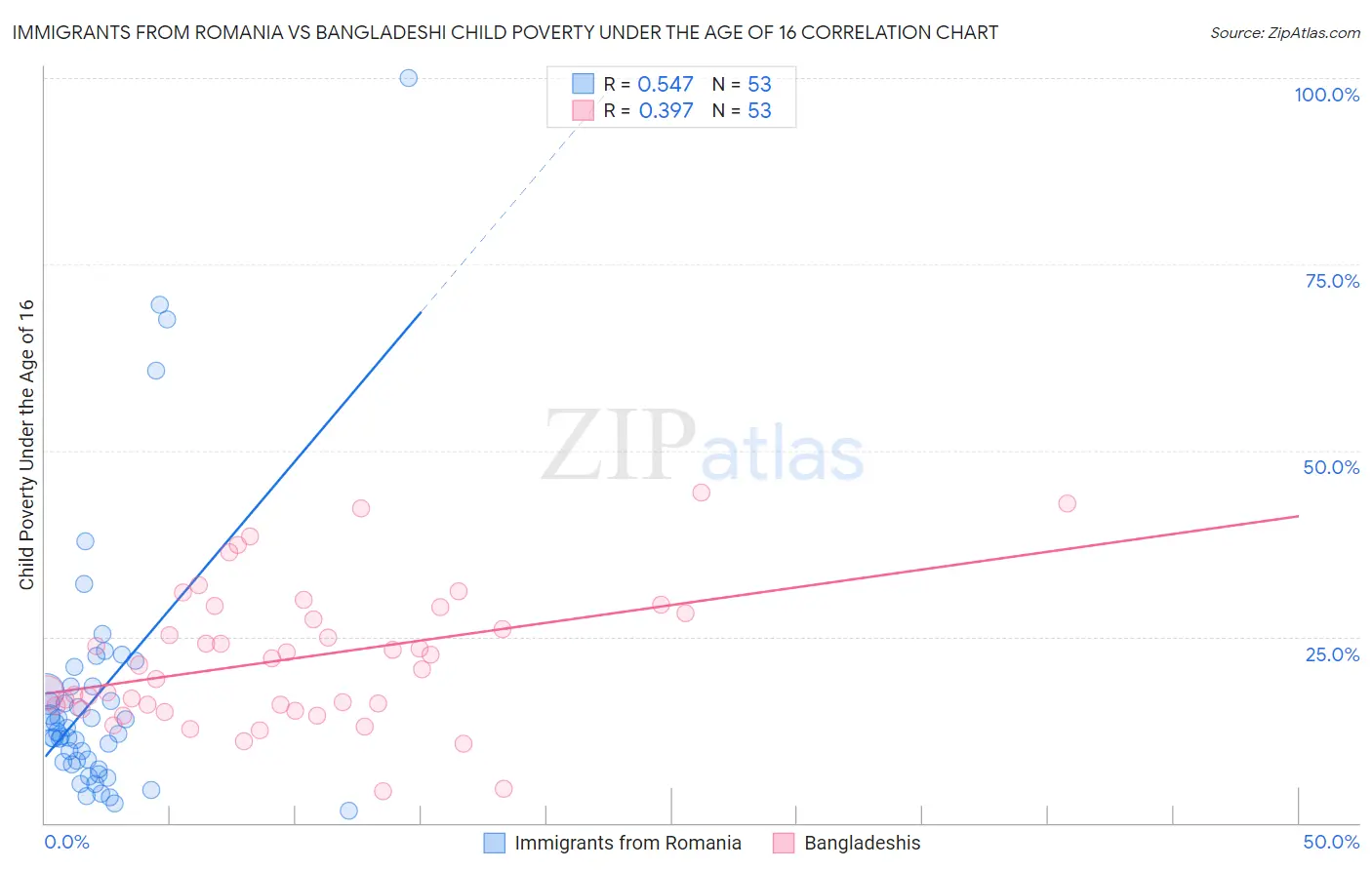 Immigrants from Romania vs Bangladeshi Child Poverty Under the Age of 16