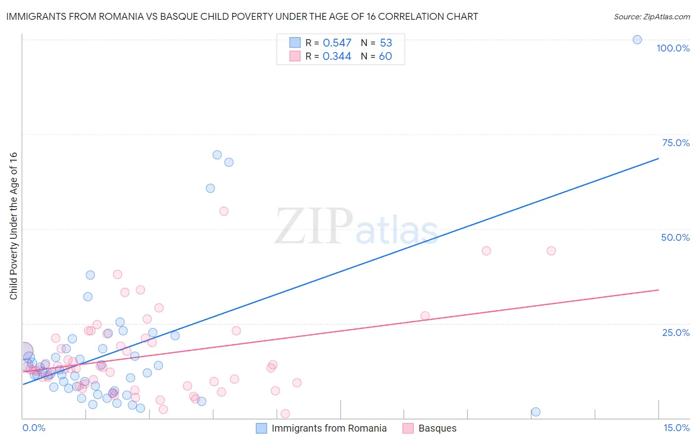 Immigrants from Romania vs Basque Child Poverty Under the Age of 16