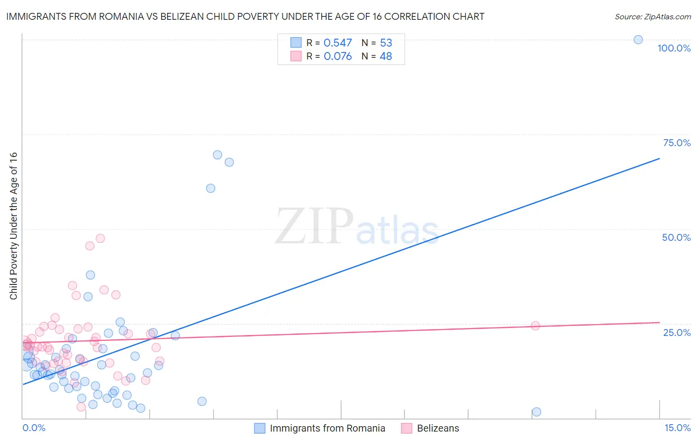 Immigrants from Romania vs Belizean Child Poverty Under the Age of 16