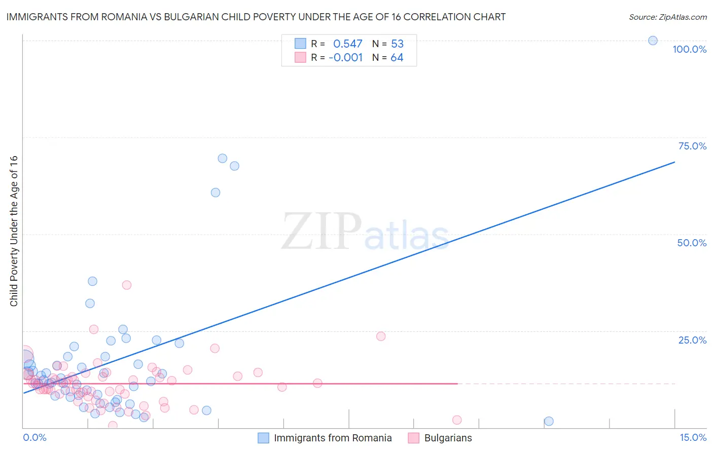 Immigrants from Romania vs Bulgarian Child Poverty Under the Age of 16