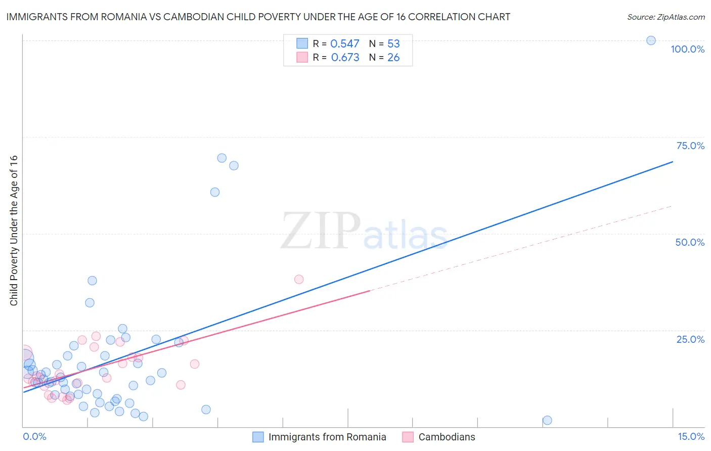 Immigrants from Romania vs Cambodian Child Poverty Under the Age of 16