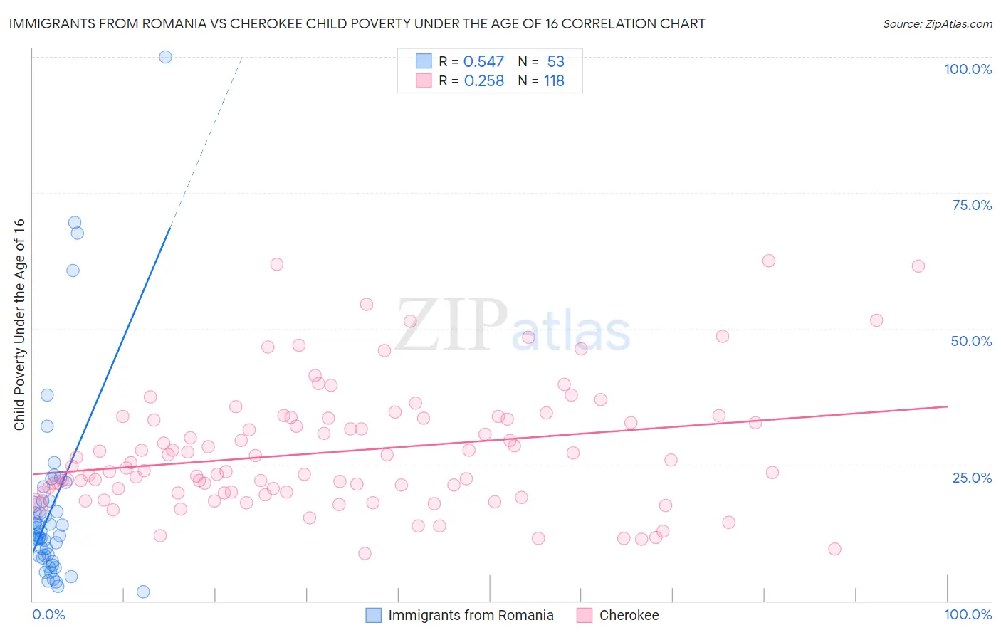 Immigrants from Romania vs Cherokee Child Poverty Under the Age of 16