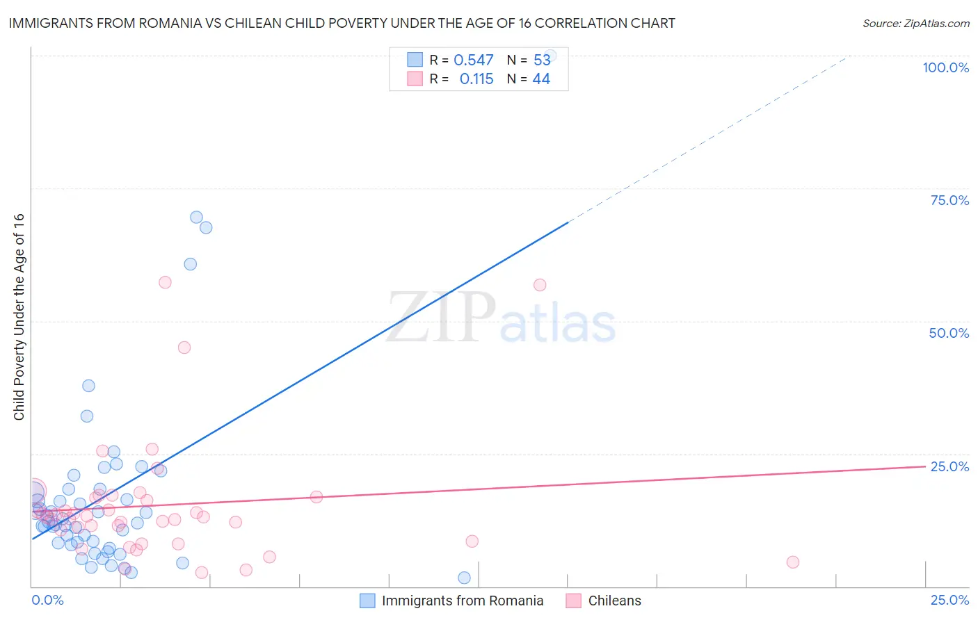 Immigrants from Romania vs Chilean Child Poverty Under the Age of 16