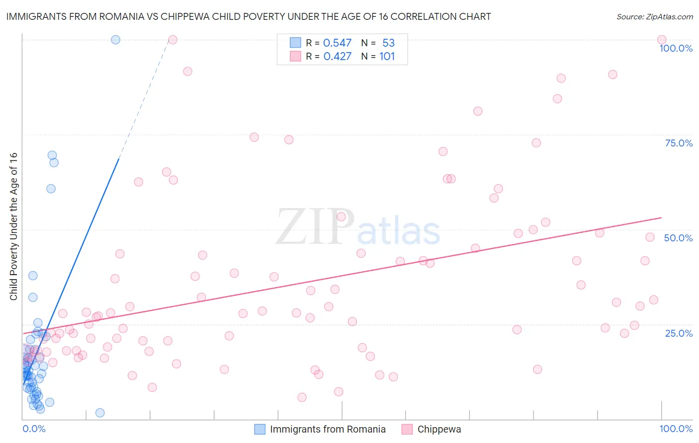 Immigrants from Romania vs Chippewa Child Poverty Under the Age of 16