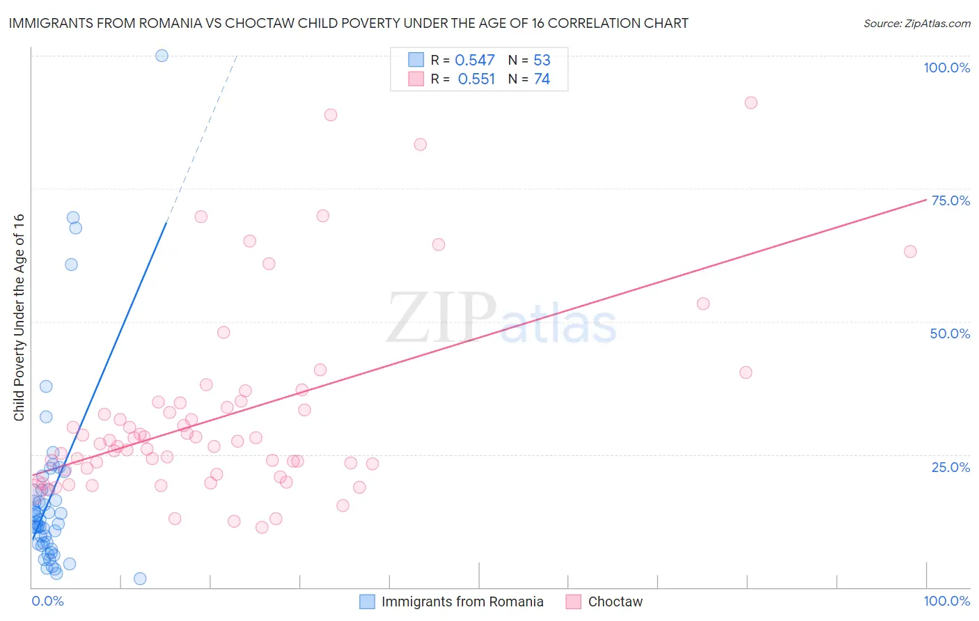 Immigrants from Romania vs Choctaw Child Poverty Under the Age of 16