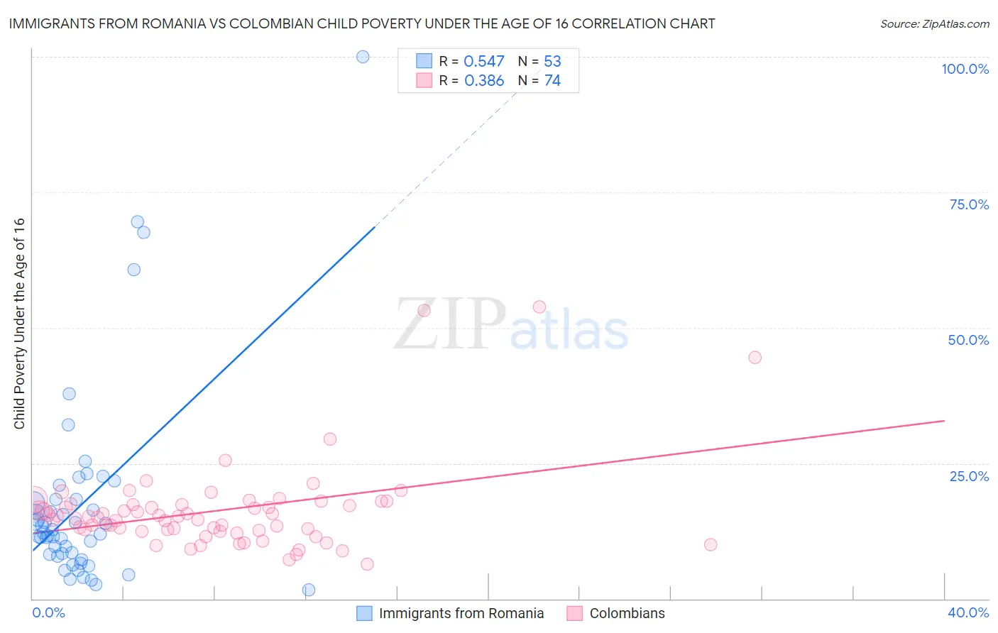 Immigrants from Romania vs Colombian Child Poverty Under the Age of 16