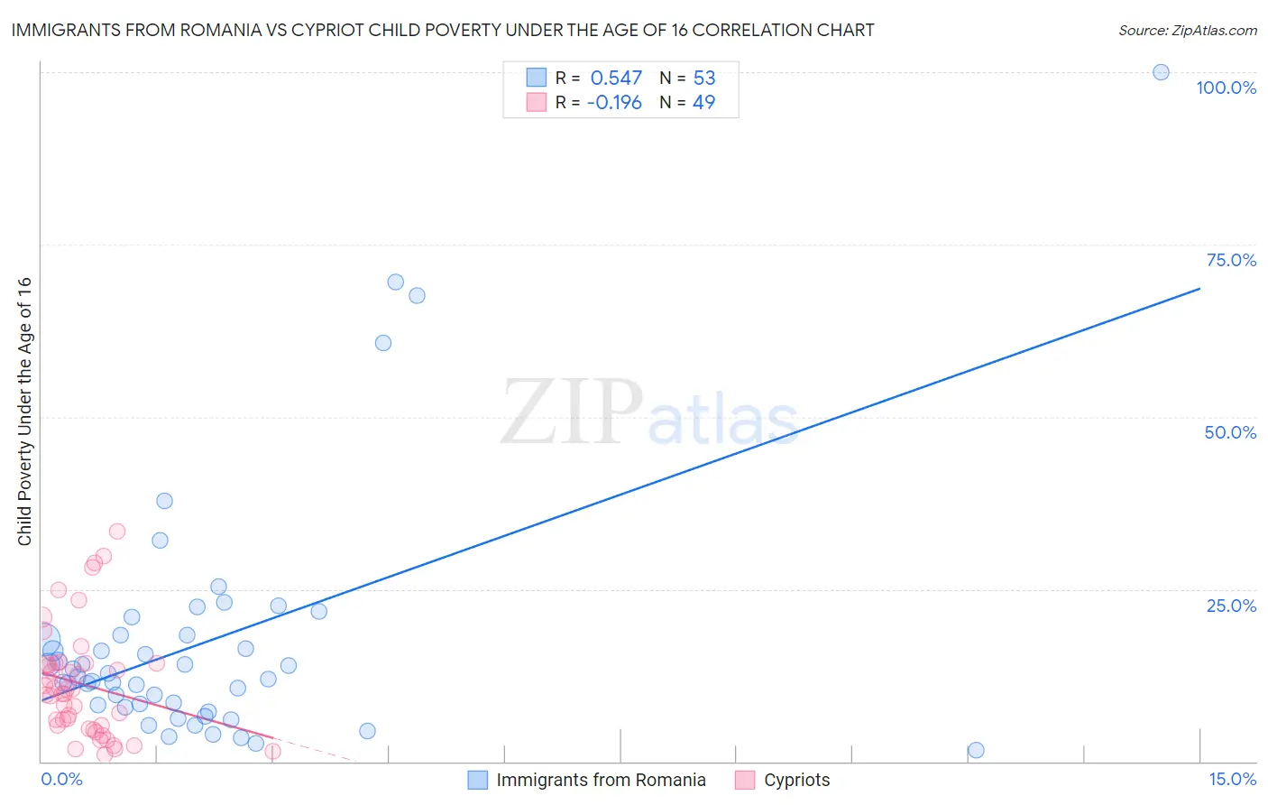 Immigrants from Romania vs Cypriot Child Poverty Under the Age of 16