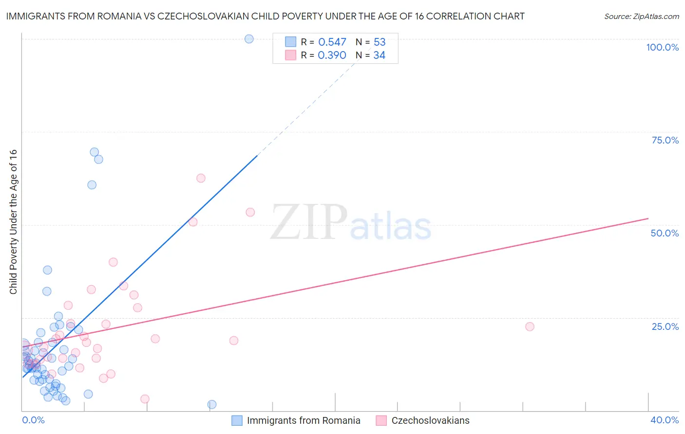 Immigrants from Romania vs Czechoslovakian Child Poverty Under the Age of 16