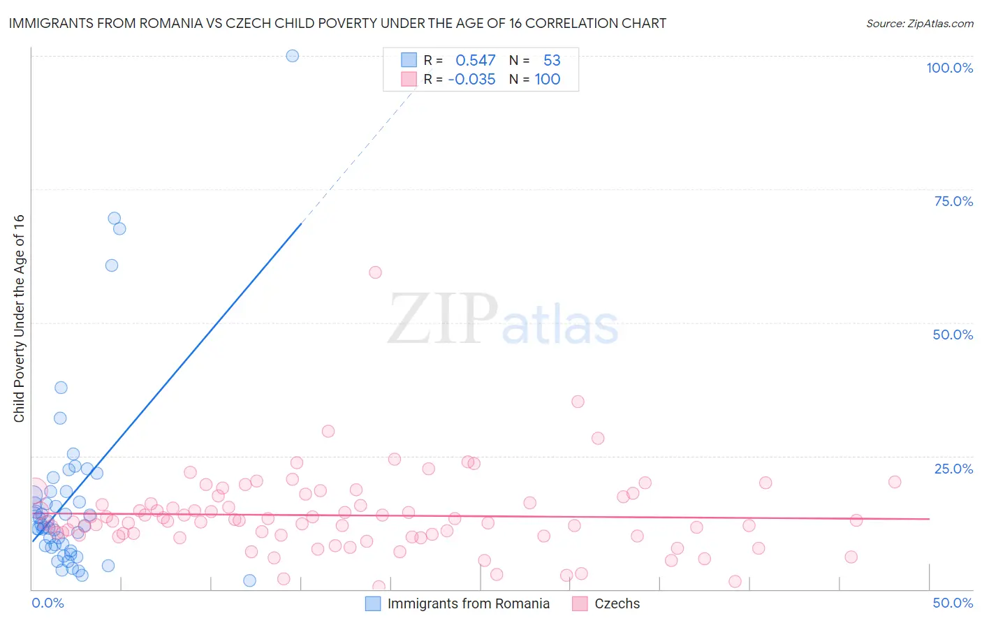 Immigrants from Romania vs Czech Child Poverty Under the Age of 16