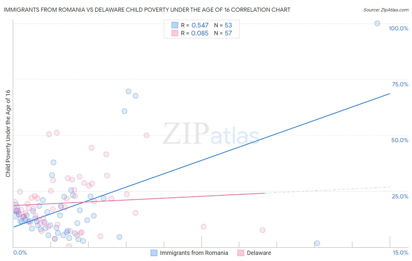 Immigrants from Romania vs Delaware Child Poverty Under the Age of 16