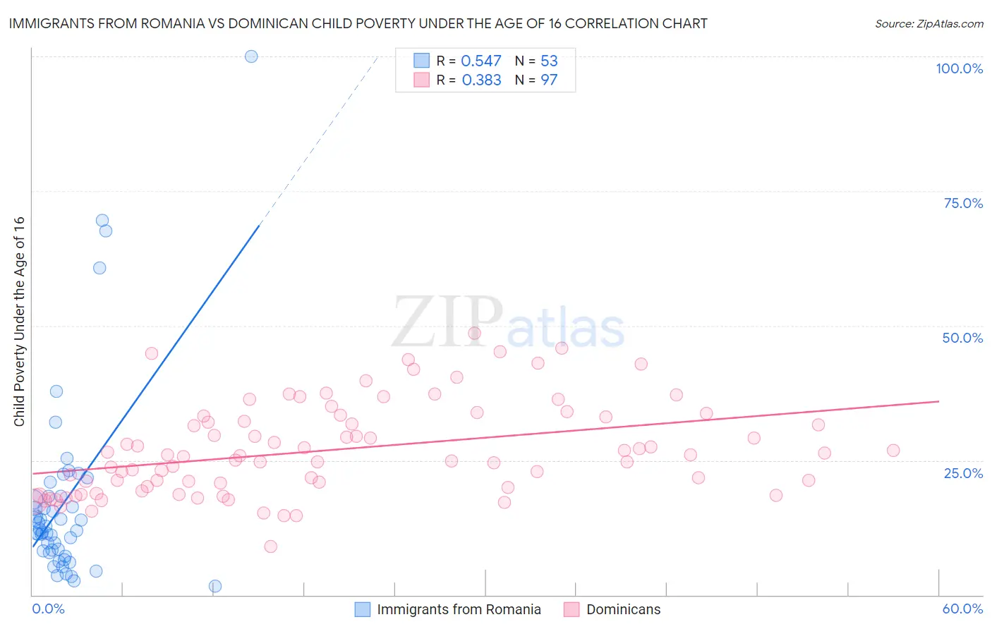 Immigrants from Romania vs Dominican Child Poverty Under the Age of 16