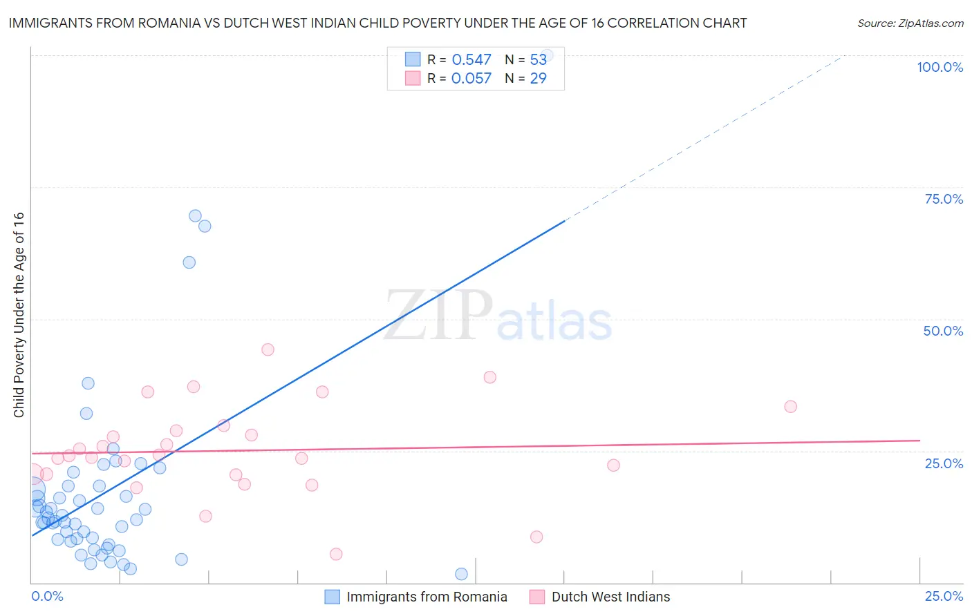 Immigrants from Romania vs Dutch West Indian Child Poverty Under the Age of 16