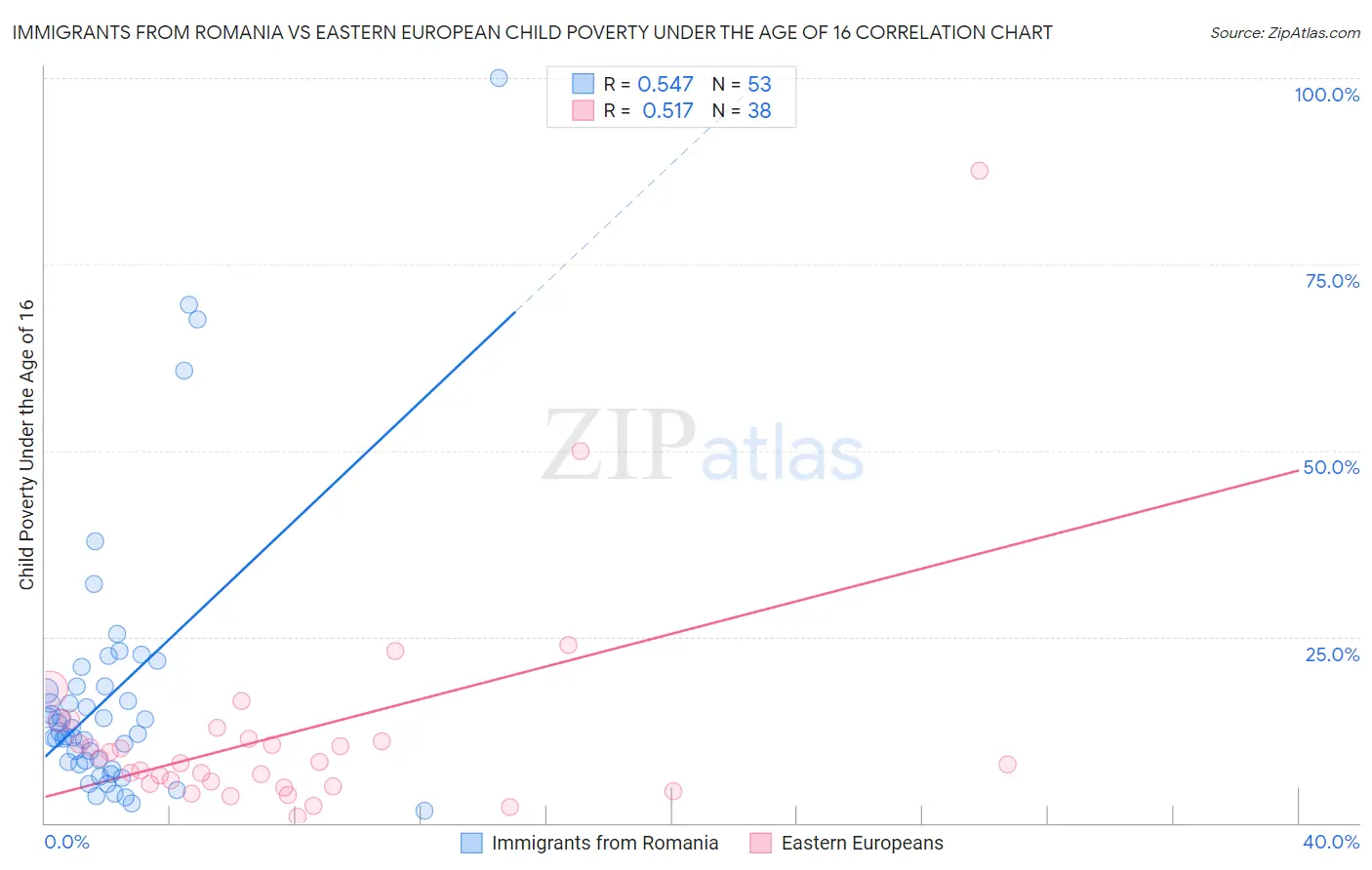 Immigrants from Romania vs Eastern European Child Poverty Under the Age of 16