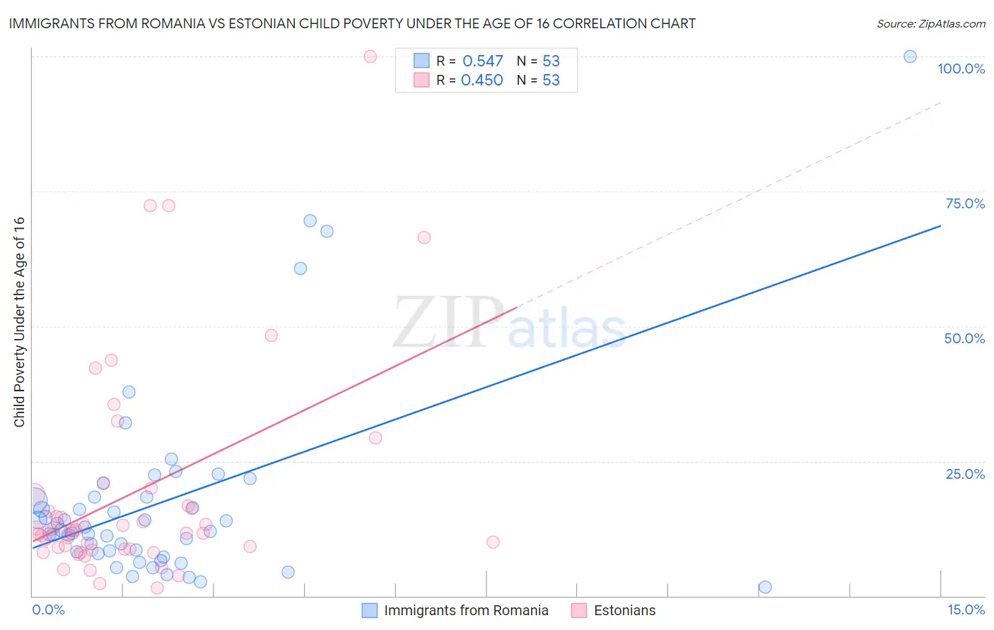 Immigrants from Romania vs Estonian Child Poverty Under the Age of 16