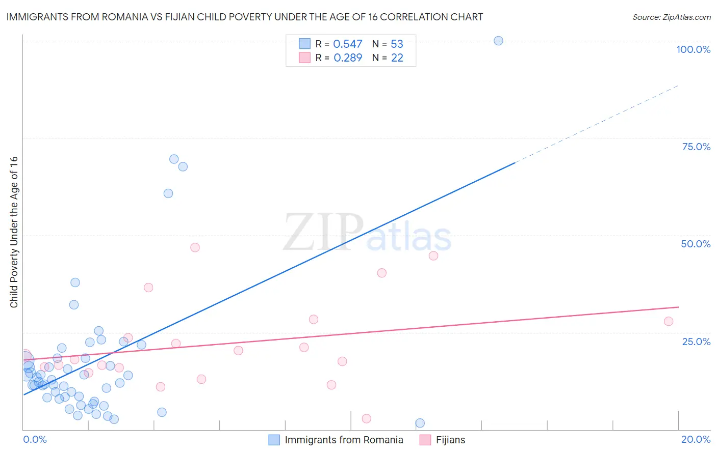 Immigrants from Romania vs Fijian Child Poverty Under the Age of 16