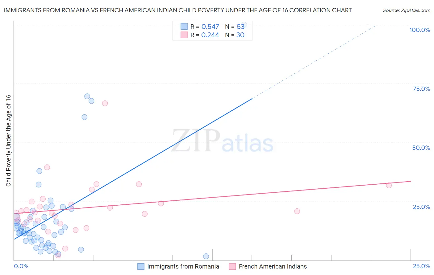 Immigrants from Romania vs French American Indian Child Poverty Under the Age of 16