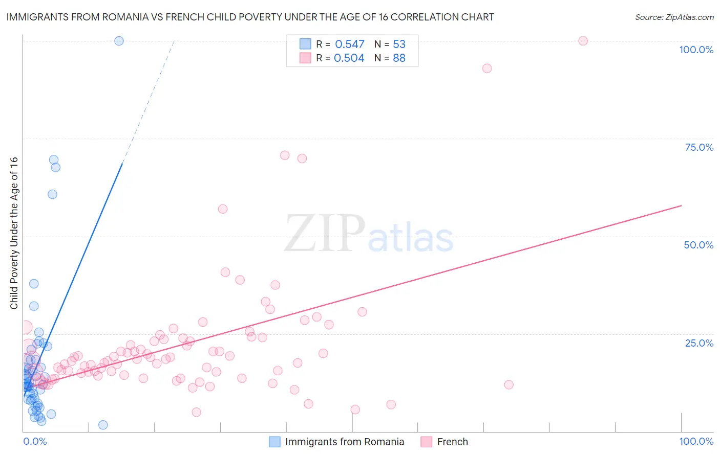 Immigrants from Romania vs French Child Poverty Under the Age of 16