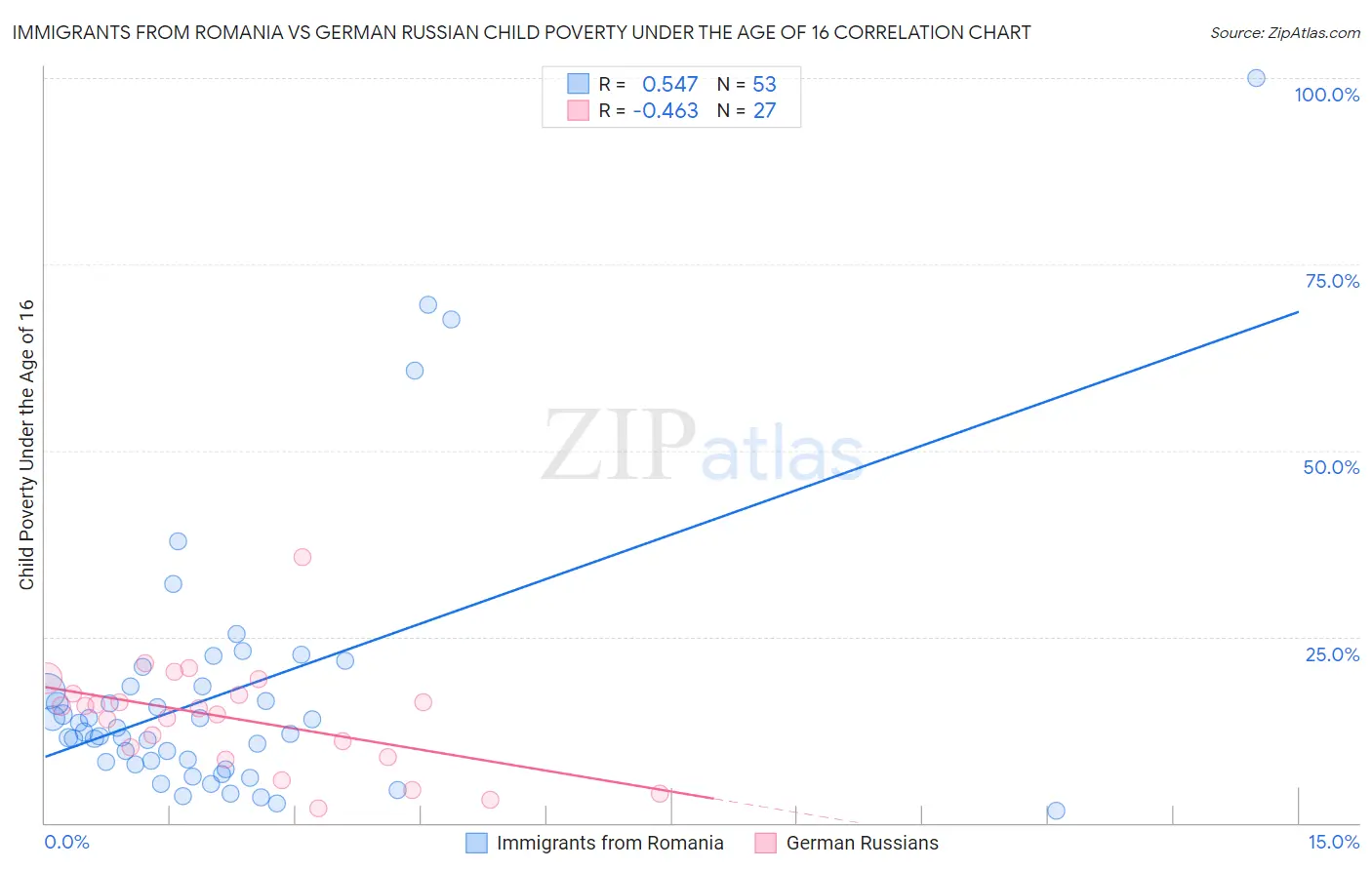 Immigrants from Romania vs German Russian Child Poverty Under the Age of 16