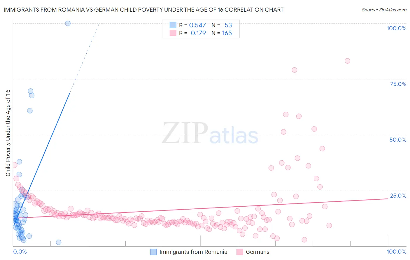 Immigrants from Romania vs German Child Poverty Under the Age of 16