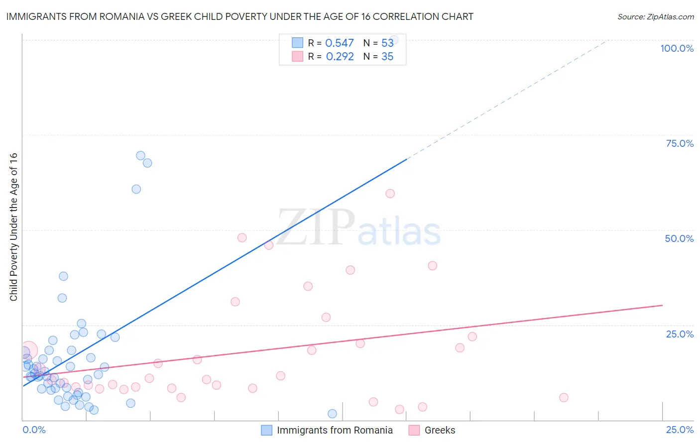 Immigrants from Romania vs Greek Child Poverty Under the Age of 16