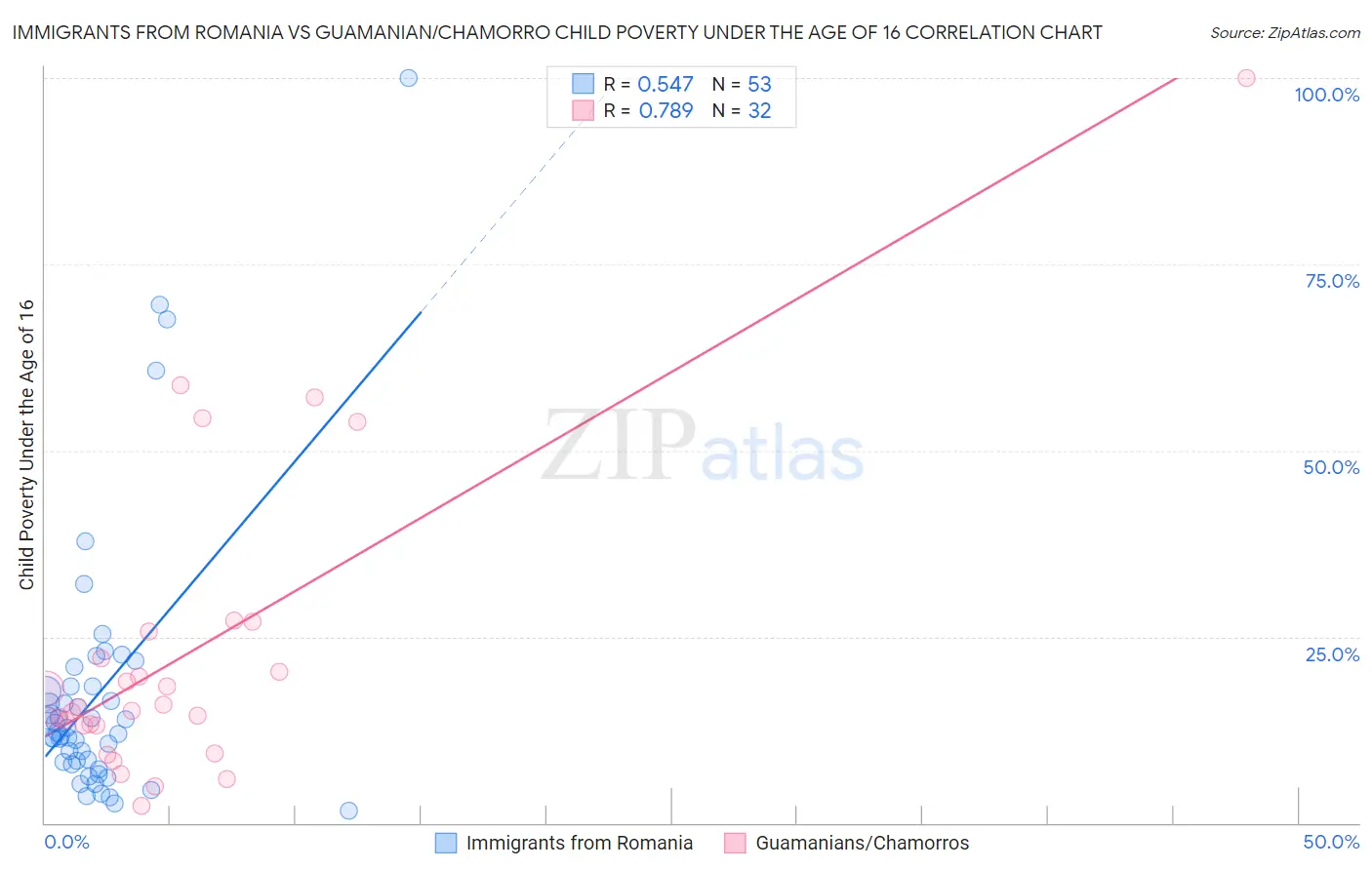 Immigrants from Romania vs Guamanian/Chamorro Child Poverty Under the Age of 16