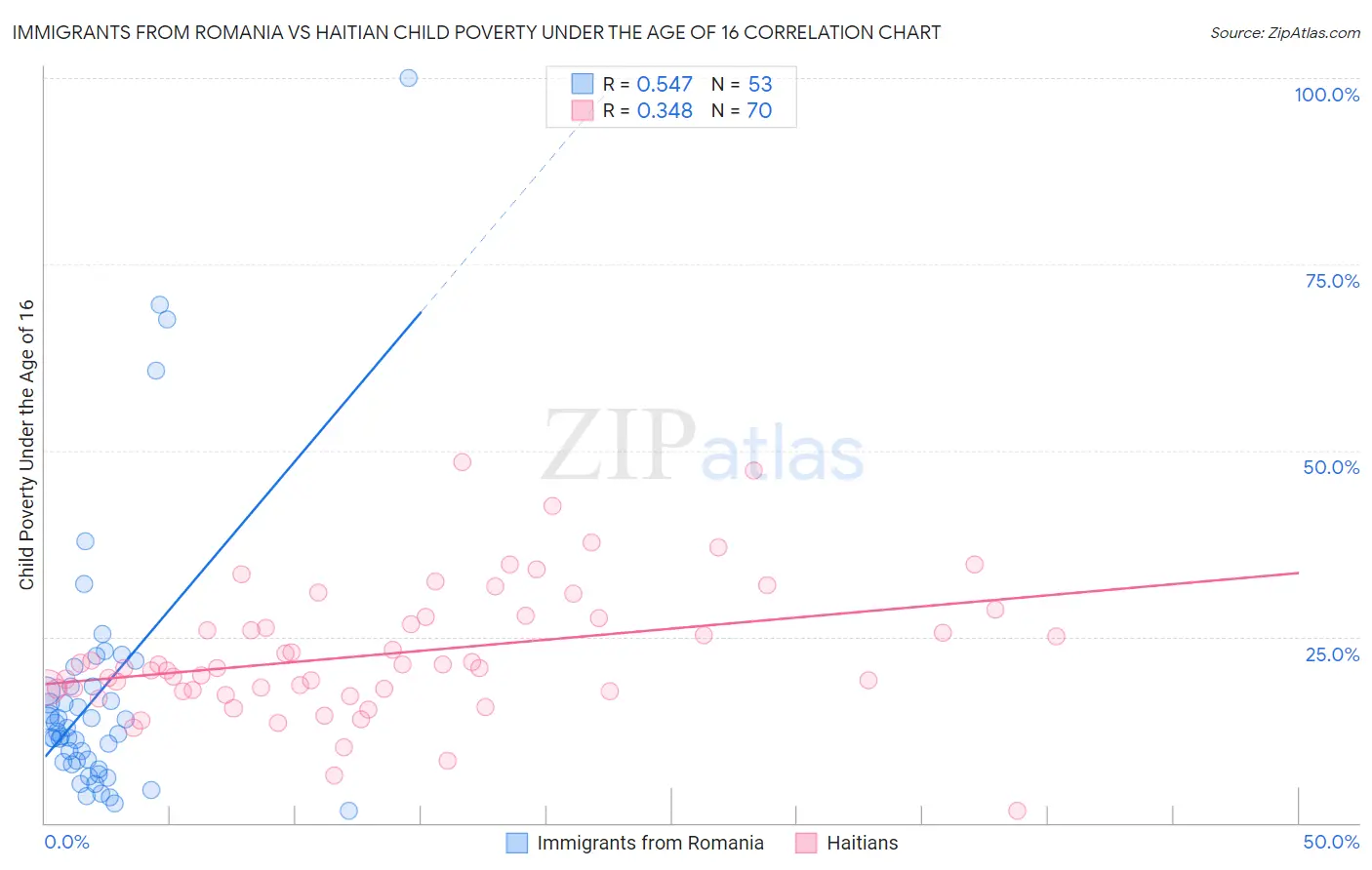 Immigrants from Romania vs Haitian Child Poverty Under the Age of 16