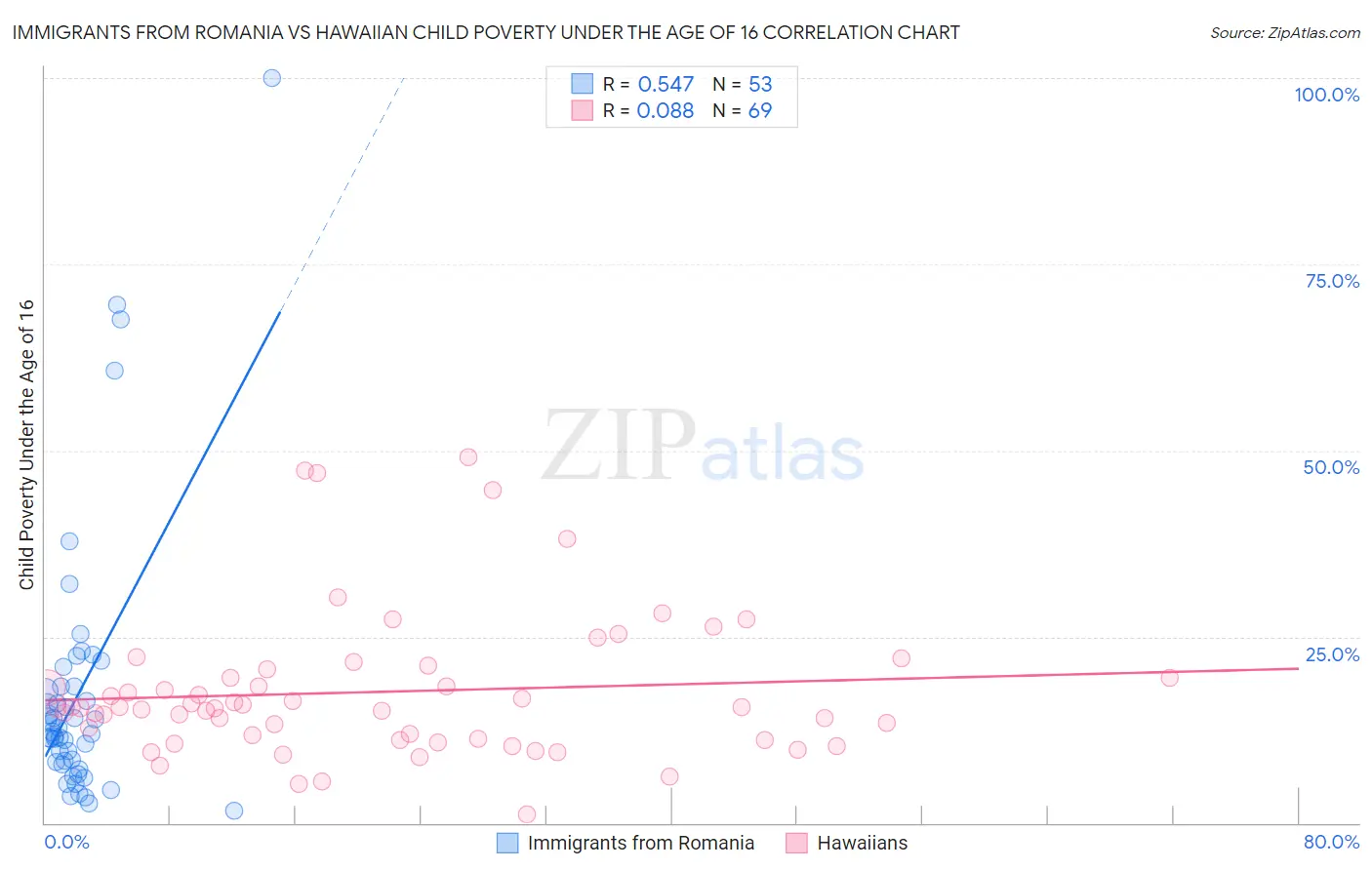 Immigrants from Romania vs Hawaiian Child Poverty Under the Age of 16